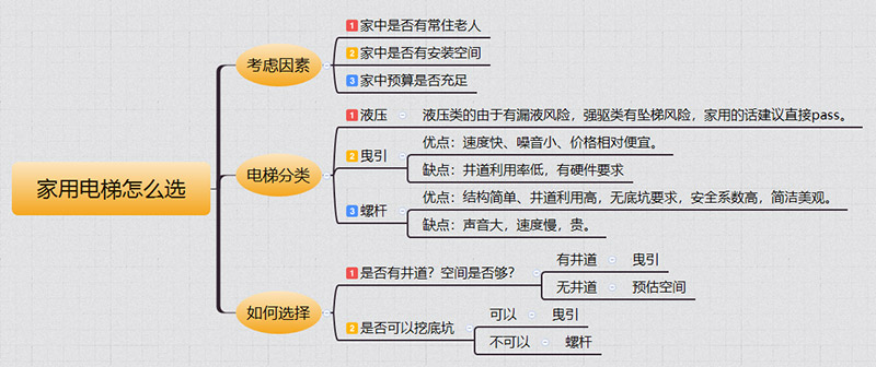 昔阳家用电梯如何选择